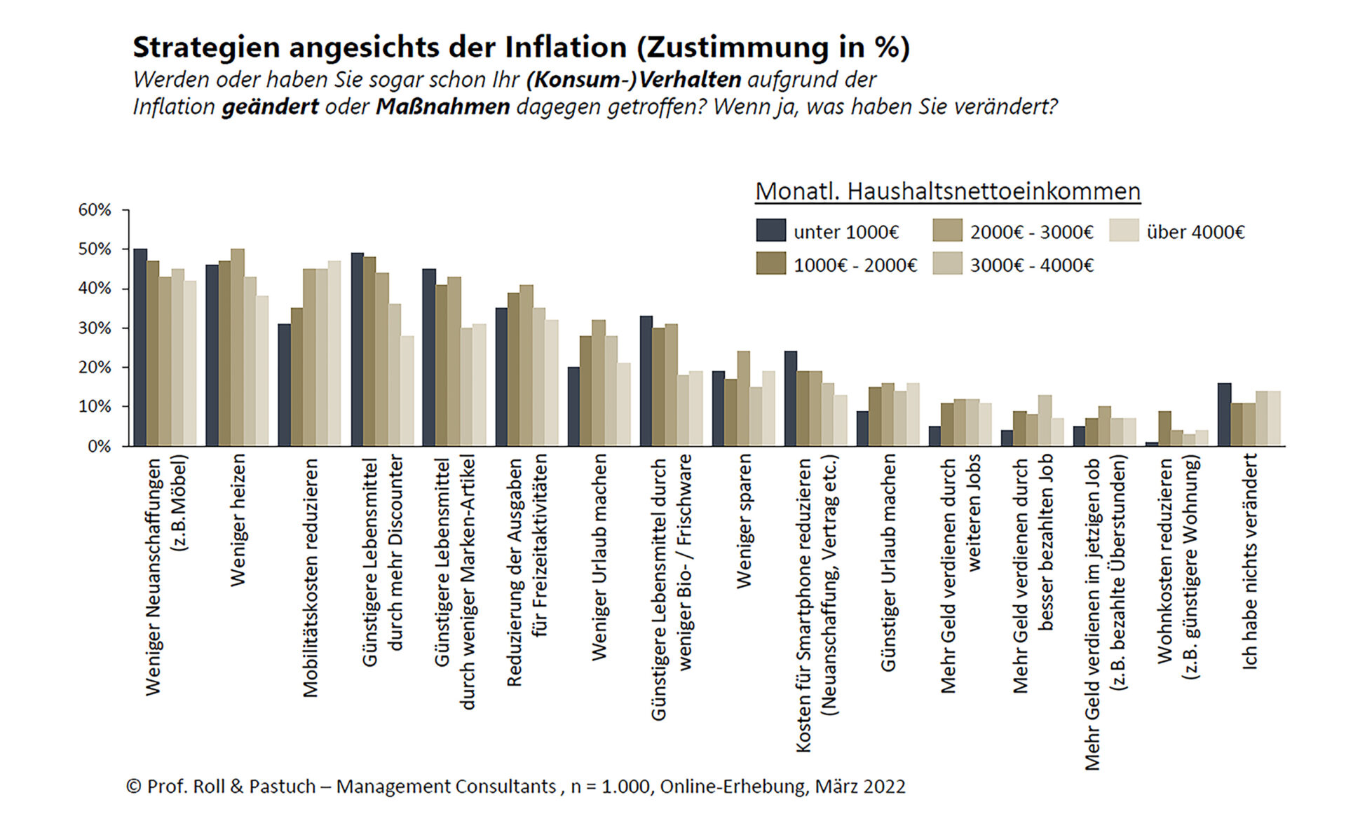 Umgang der Deutschen mit der Inflation: Erst Ausgaben senken, dann Sparquote anpassen – erst dann mehr Einkommen erzielen