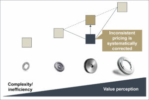 Family pricing: gears is a good illustration of how it works