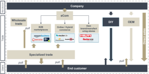 Achieving omni- and multi-channel excellence with a clear sales strategy. Representation of the interaction between company and end customer.