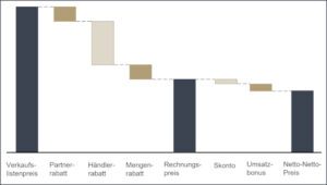 Konditionensystem: Wasserfall des Preises (European Framework)