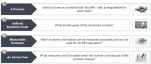 Shown are current requirements for a useful KPI: A process, defined business goals, measurable numbers, an action plan.