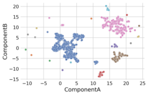 Beim Clustering werden Vergleichswerte genutzt. Hier beispielsweise für die Ausprägungen zur Komponente A und Komponente B. R&P berät Sie gerne. Sprechen Sie und einfach an.