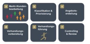 Big-Deal-Management Prozessablauf