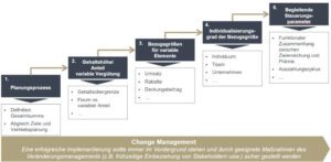 Vertriebsperformance steigern durch durchdachtem Vergütungssystem dargestellt an einem Stufensystem