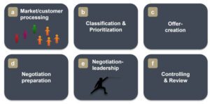 Big Deal Management process