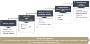 Increase sales performance through a well thought-out compensation system illustrated by a level system
