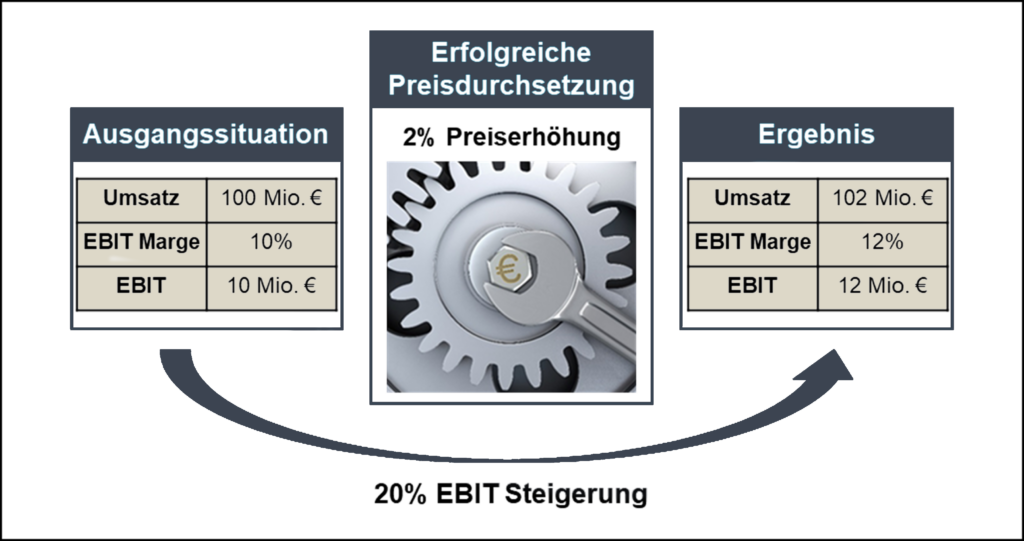Erfolgereiche Preisdurchsetzung anhand des Beispiels einer 2 %igen Preiserhöhung. R&P berät Sie gerne.