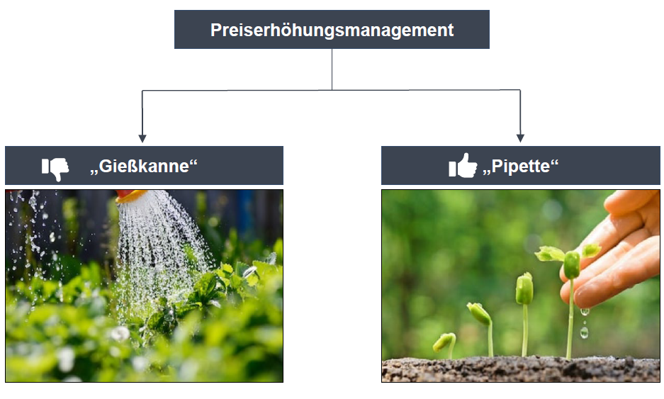 Darstellung des Preiserhöhungsmanagements untergliedert in Gießkanne und Pipette.