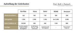 Schnell geliefert, aber zu welchem Preis? Das Preismodell von Gorillas, Flink und Co.