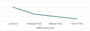 Preispsychologie: Nullpreise im B2C, D2C & B2B