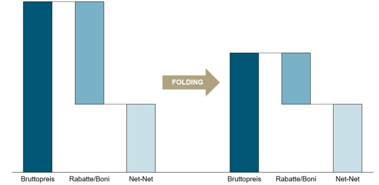 Folding von Konditionen zeigt abgesenkte Bruttopreise bei gleichbleibenden Abnahmepreisen („net-net“) zur Kostensenkung und Effizienzsteigerung