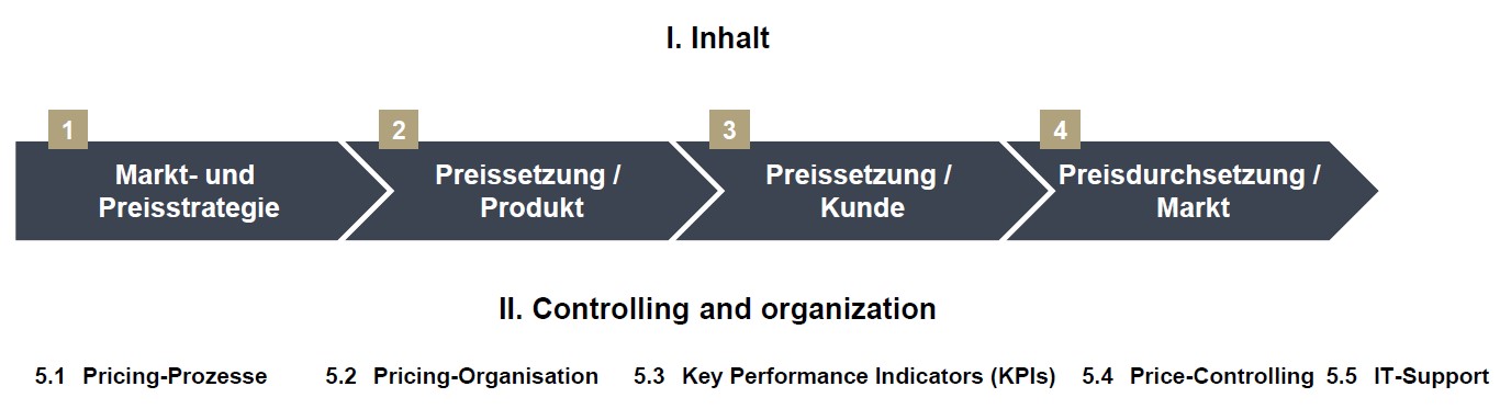 Was sind eigentlich Pricing-Capabilities? – Und warum werden Sie immer wichtiger?