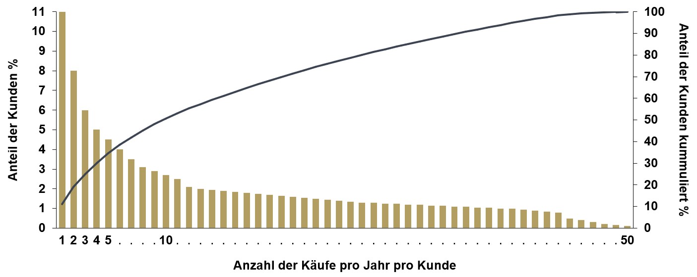 2 Studien zeigen Potenziale von Neu- und Kleinkunden – wie Sie diese jetzt nutzen