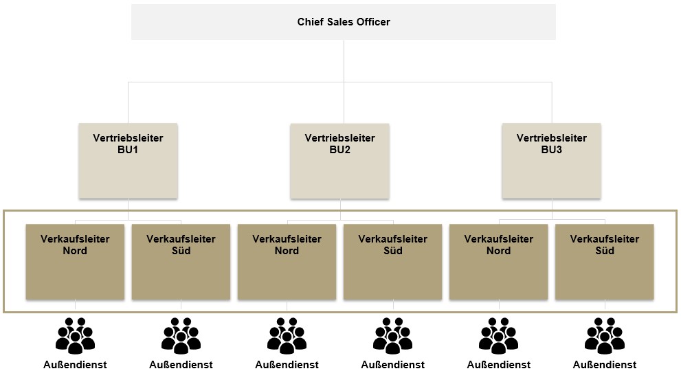 Die Schlüsselrolle der Verkaufsleiter: 6 Schritte zur Steigerung der Vertriebsperformance