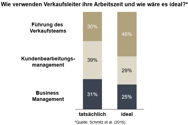 Die Schlüsselrolle der Verkaufsleiter: 6 Schritte zur Steigerung der Vertriebsperformance