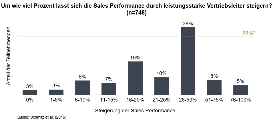 Die Schlüsselrolle der Verkaufsleiter: 6 Schritte zur Steigerung der Vertriebsperformance