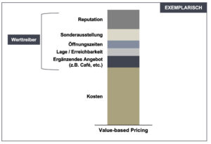 Exemplarisch dargestellter wertbasierter Pricing-Ansatz mit der Gegenüberstllung von Kosten und Werttreiber