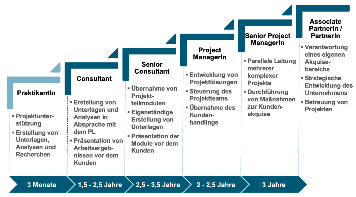 Unser Entwicklungspfad