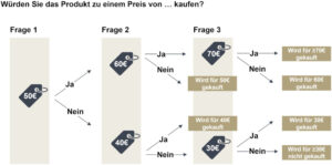 Entscheidungsbaum mit dr Frage: "Würden Sie das Produkt zu einem Preis von ... kaufen?"
