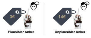 Plausible und unplausible Ankerpreise in Höhe von 3 € und 14 € für ein Eis mit Schokoladensoße