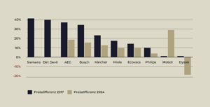 Aktuelle Marktsituation zeigt größe Preisdrifferenzen im Gebrauchsgütermarkt der Unternehmen Siemens, Dirt Devil, AEG, Bosch, Kärcher, Miele, Ecovacs, Philips, iRobot und Dyson.