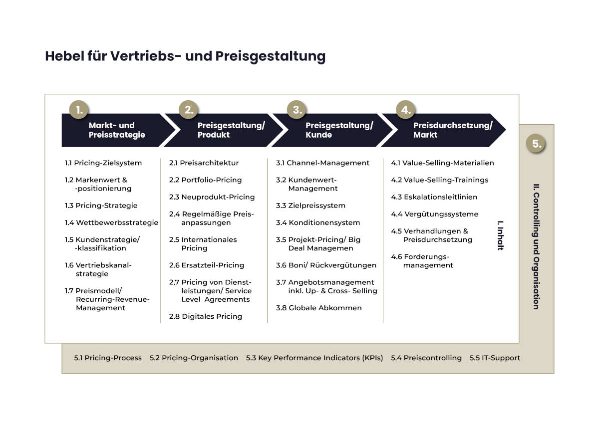 5 Hebel für Vertriebs- und Preisgestaltung differenziert nach (I.) Inhalt und (II.) Controlling und Organisation