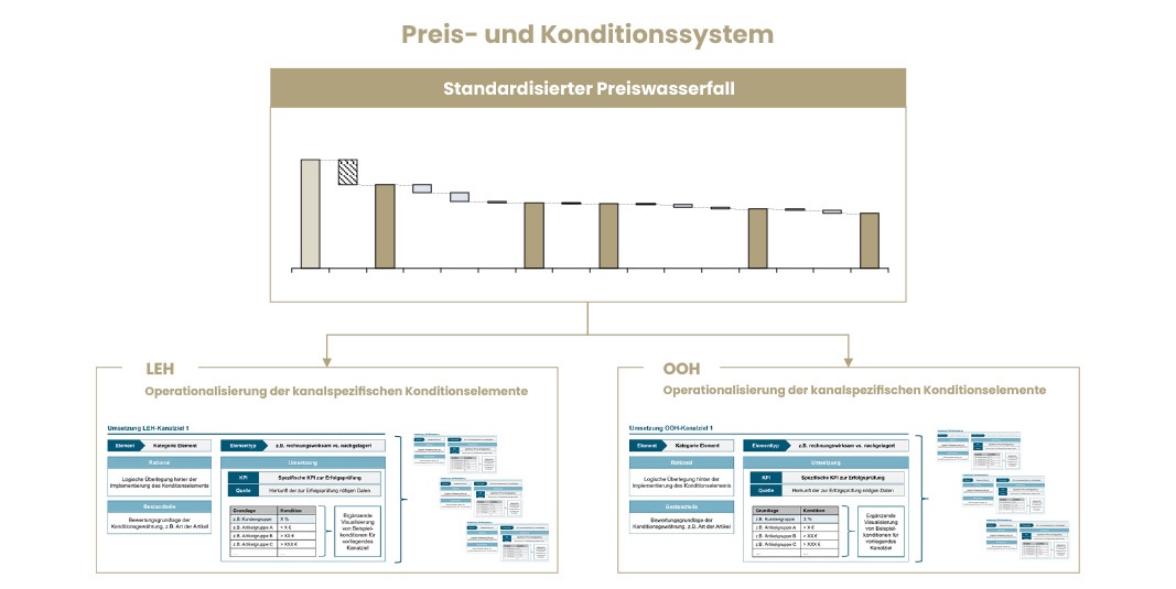 Preis- und Konditionssystem: Standardisierter Preiswasserfall mit Unterscheidung von Lebensmitteleinzelhandel (LEH) und Out-of-Home (OOH)