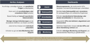 Tabellarischer Vergleich von Ad-Hoc Analysen zu Dashboards bezüglich Zweck, Datenqualität, Schnittstellen, Governance, Transparenz und Monitoring