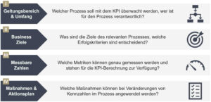 Vier Anforderungen an nützliche KPIs: Geltungsbereich Umfang, Business Ziele, messbare Zahlen sowie Maßnahmen & Aktionsplan
