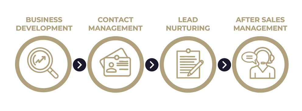 Grafik zeigt den Prozess vom Business Development über das Contact Management zum Lead Nurturing und zum After Sales Management