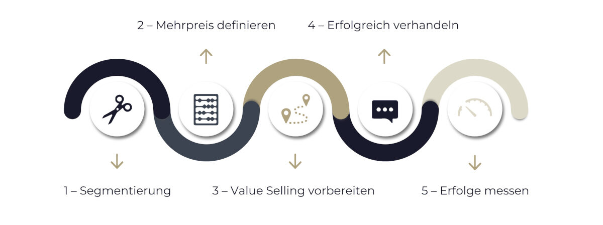 Das Prof. Roll & Pastuch Sustainability Pricing Framework beinhaltet 5 Elemente: Segmentierung, Mehrpreis definieren, Value Selling vorbeireiten, erfolgreich Verhandeln und Erfolge messen