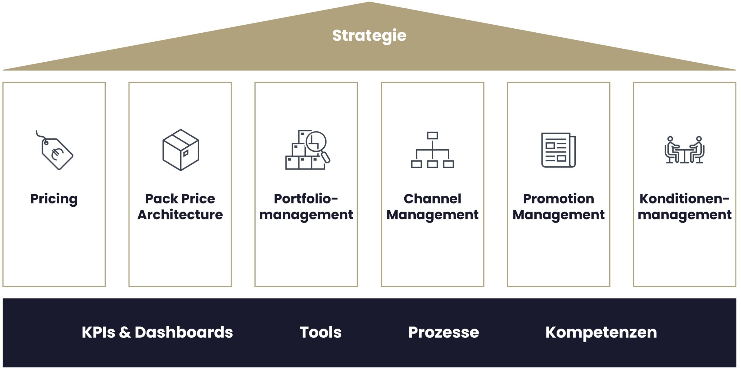 Prof. Roll & Pastuch Revenue Growth Management Framework. Die Strategie umfasst Pricing, Pack Price Architecture, Portfoliomangement, Channel Management, Promotion Management und Konditionenmanagement. Gestütz wird die Strategie durch KPIs & Dashboards, Tools, Prozesse und Kompetenzen.