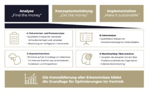 Das R&P Sales-Audit startet mit einer umfangreichen Analyse. Danach folgen die Konzeptentwicklung und Implementation. Bestandteile der Analyse stellen die Dokumenten- und Prozessanalyse, Datenanalyse, Experteninterviews sowie Benchmarking/Best Practices dar. Die Konsolidierung aller Erkenntnisse bildet die Grundlage für Optimierungen im Vertrieb.