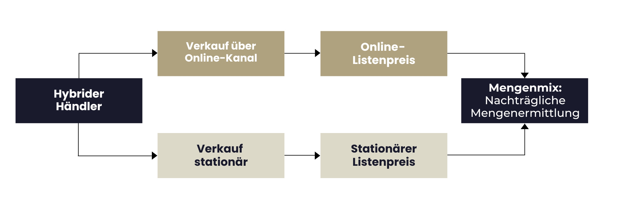Pricing-Optionen im Umgang mit Hybridhändlern durch Doppelpreissysteme