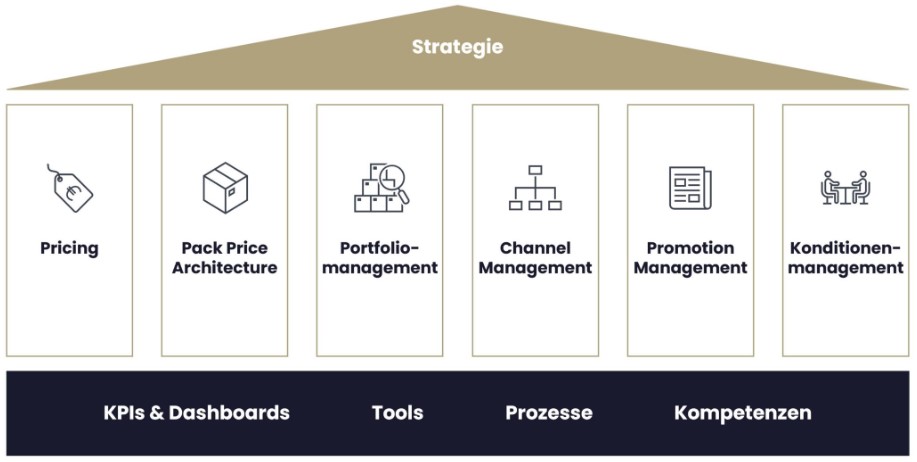 Hinter den Kulissen der Top-Performer: Revenue Growth Management mit diesen 7 Hebeln nachhaltig implementieren