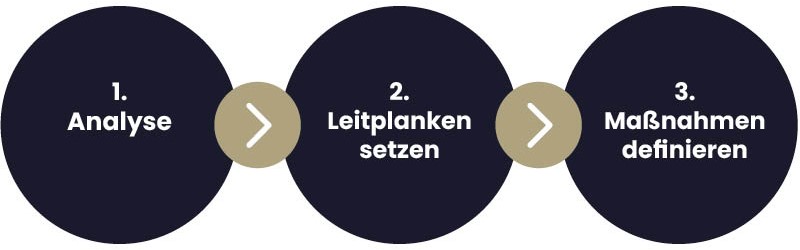 Vertriebsstrategien entwickeln, die funktionieren: In 3 Schritten zum Markterfolg