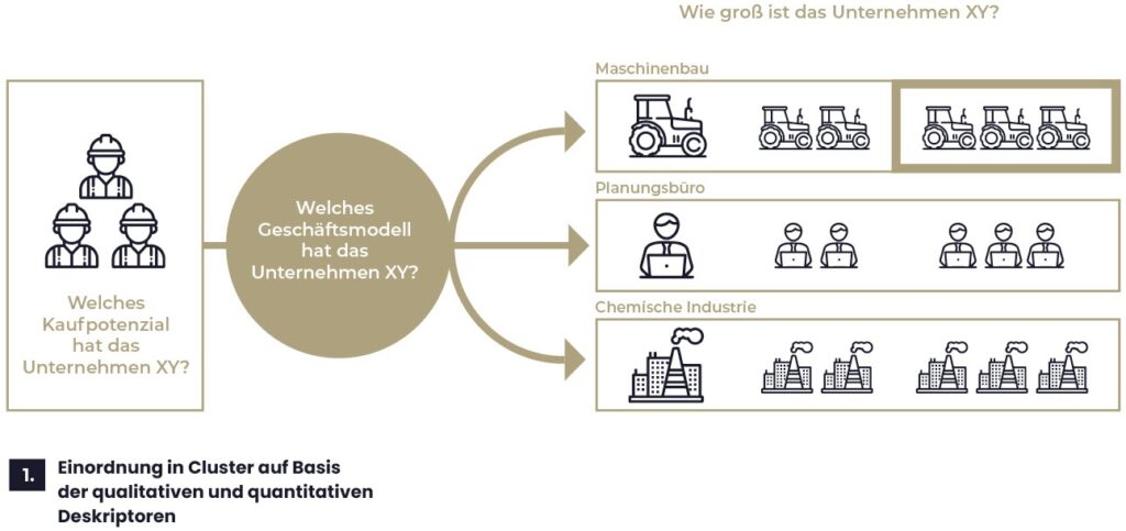 Wie Sie Kundenpotenziale erfolgreich heben – verborgene Umsätze entschlüsseln