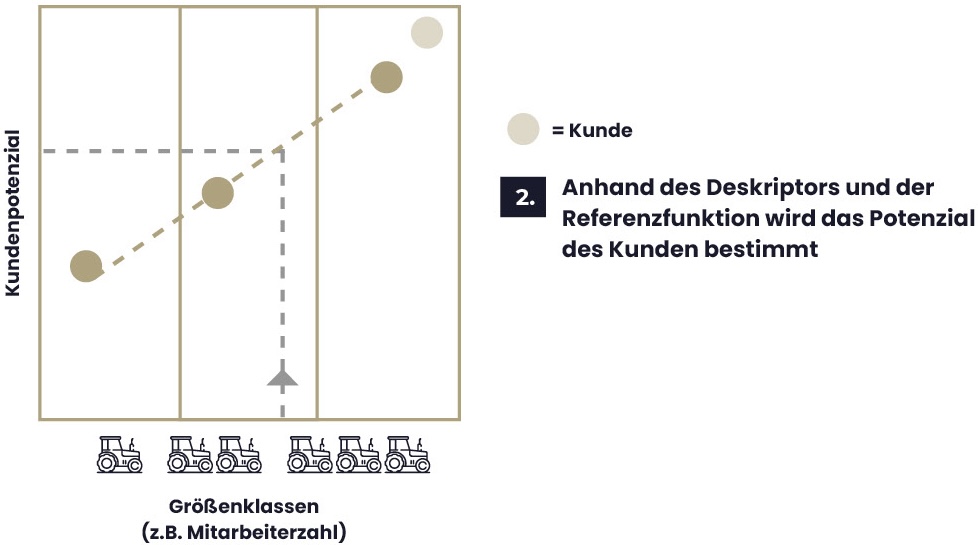 Wie Sie Kundenpotenziale erfolgreich heben – verborgene Umsätze entschlüsseln