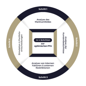 Profitsteigerung durch Verpackungsgrößen: In vier Schritten zur Pack-Preis-Architektur-Exzellenz