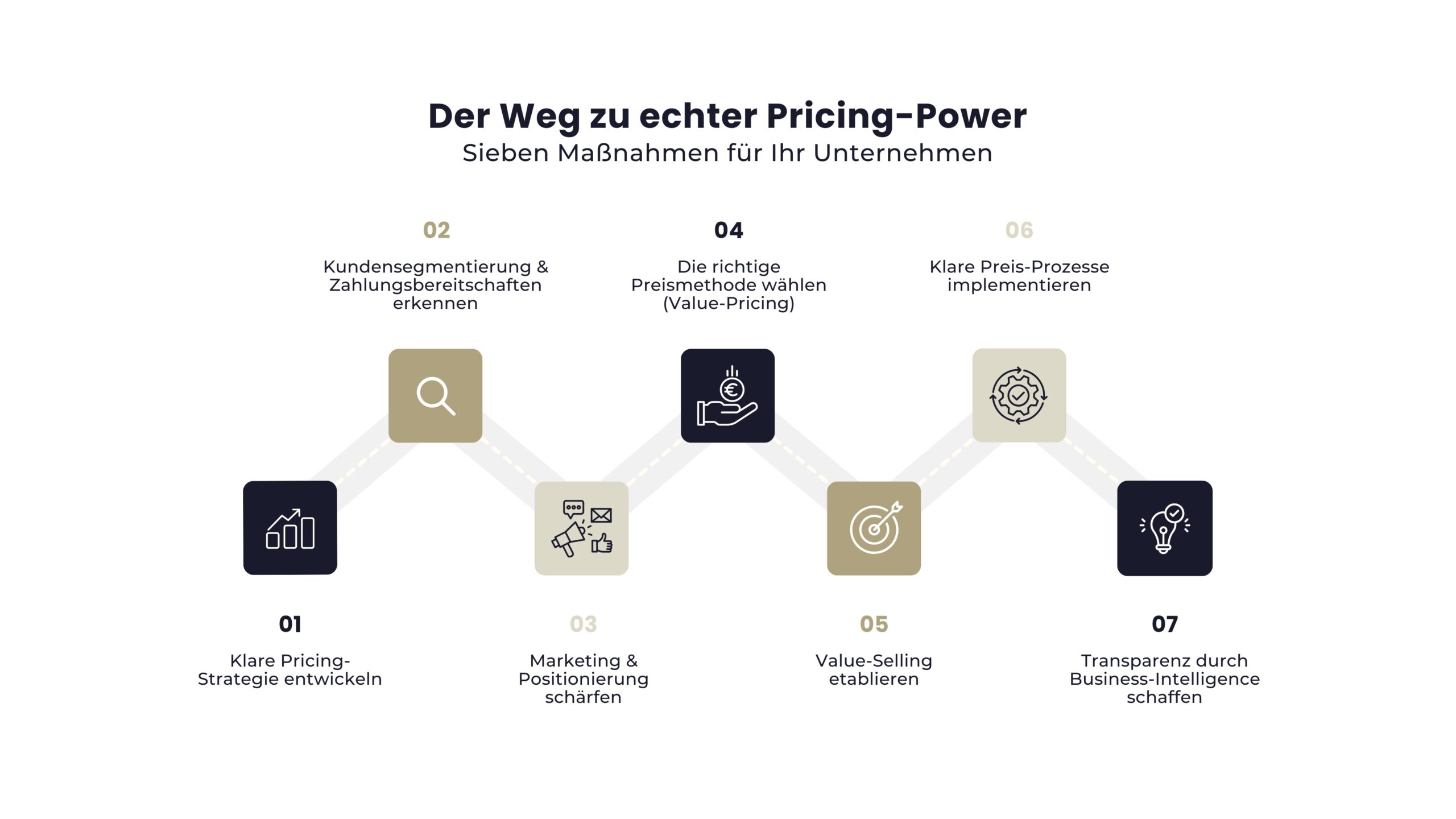 Grafische Darstellung von Prof. Roll & Pastuch der sieben Schritte zu echter Pricing-Power