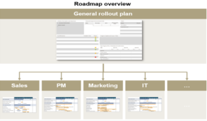 Grafik zur Erstellung einer Pricing Excellence Roadmap