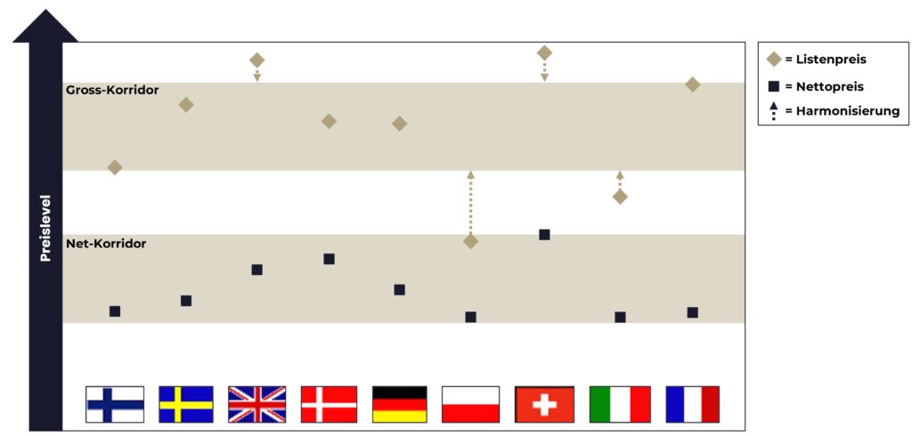Darstellung der Harmonisierung von Gross-Preisen im Pricing eines internationalen Unternehmens