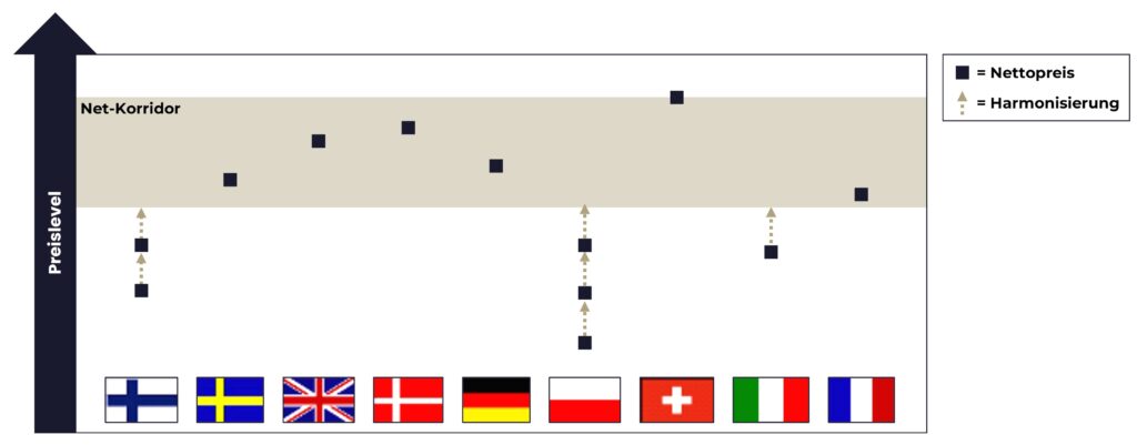 Darstellung der Harmonisierung von Nettopreisen in einem internationalen Unternehmen
