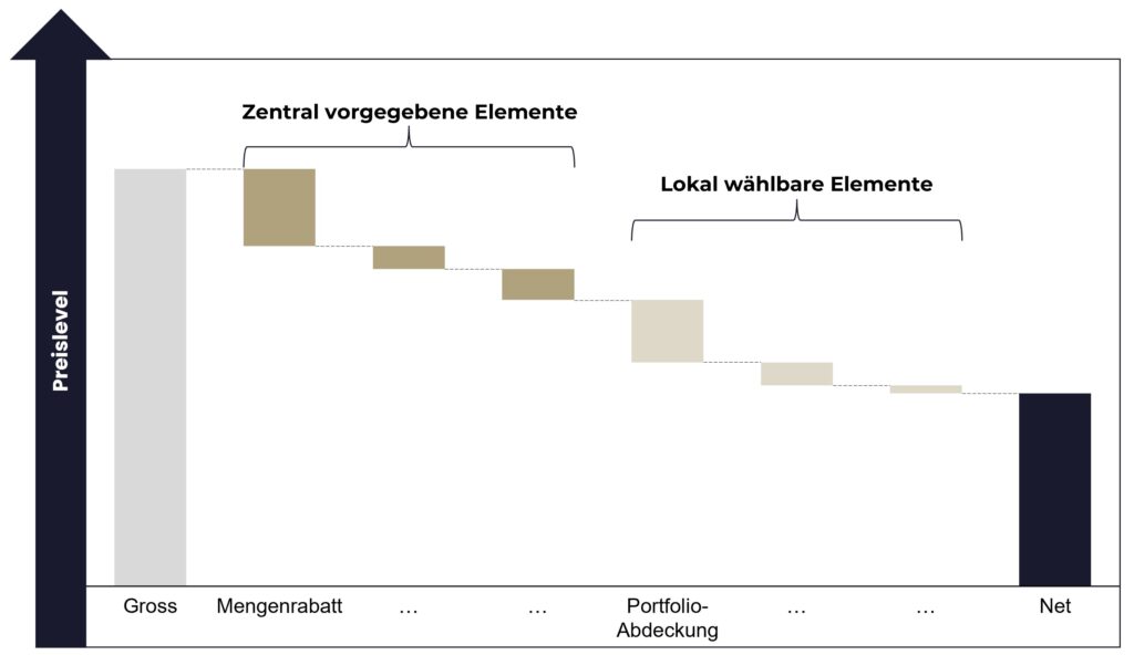 Darstellung eines Preiswasserfalls, der eine zentrale Pricing-Steuerung mit lokalen Anpassungsmöglichkeiten kombiniert