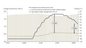 Zins und Volumen im Neugeschäft bei täglich fälligen Einlagen seit 2021