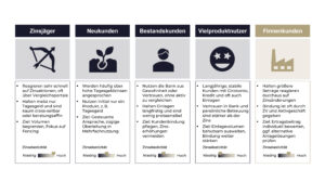 Mögliche Kundensegmente für Bankeinlagen