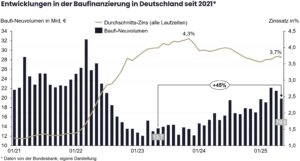 Baufinanzierung: Mehr Ertrag durch Differenzierung