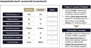 Baufinanzierung: Mehr Ertrag durch Differenzierung
