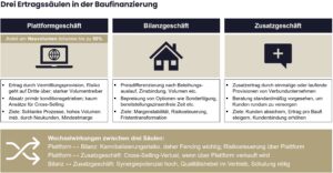 Baufinanzierung: Mehr Ertrag durch Differenzierung