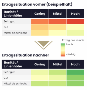 Kontokorrentlinien: Differenzierte Preisgestaltung als unterschätzter Ertragstreiber